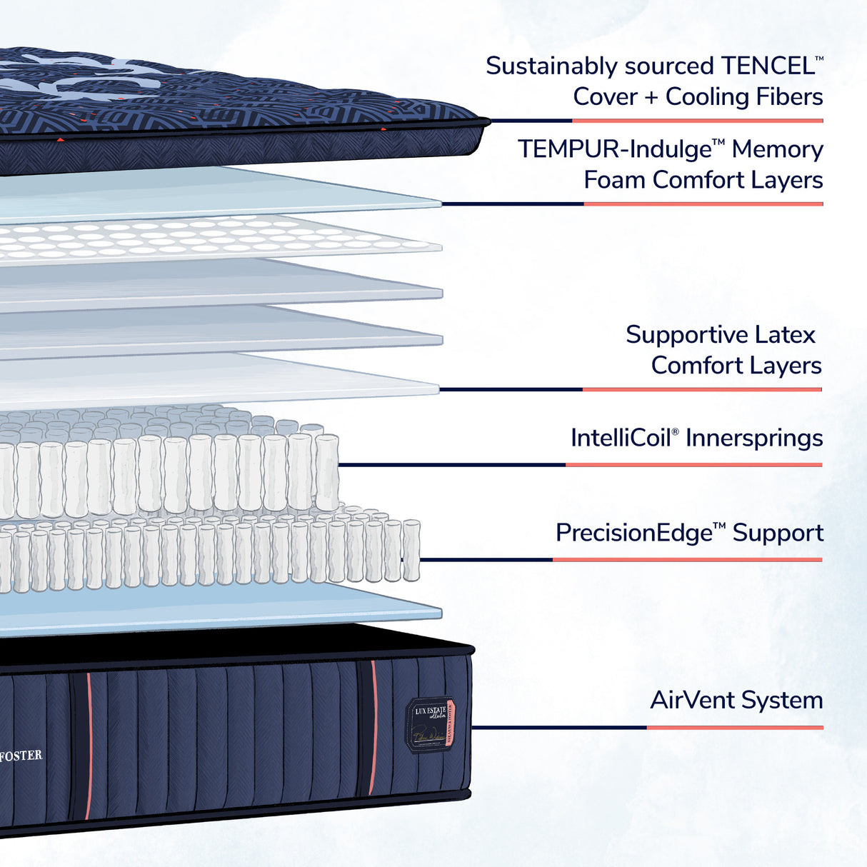 Lux Estate Soft EPT Mattress Only 530084 LES1