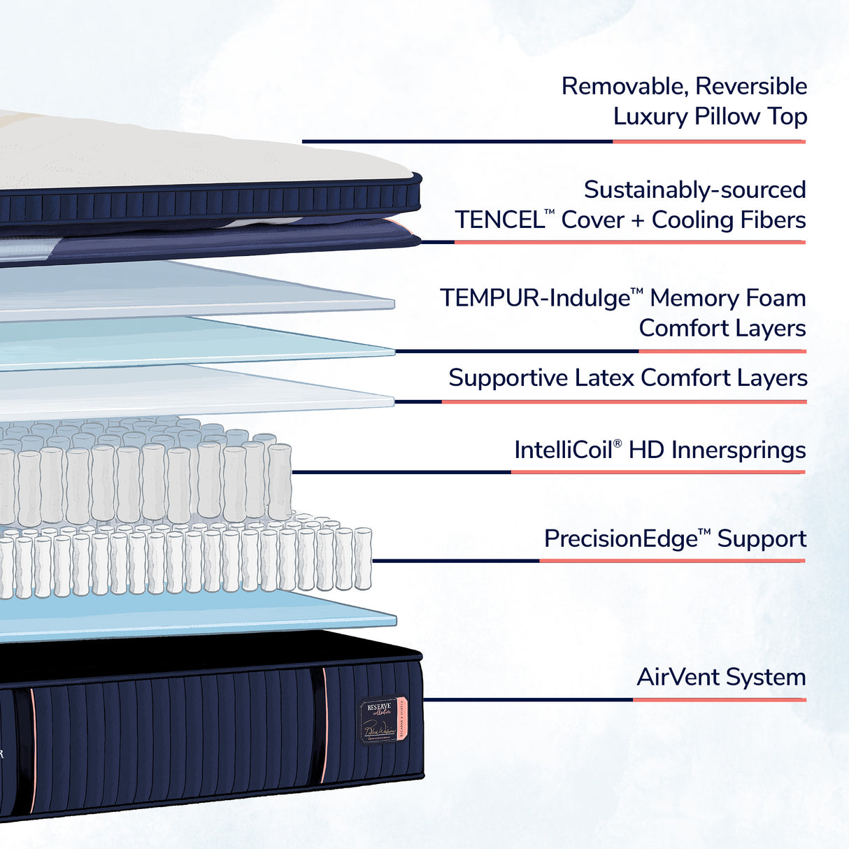 S&F Reserve Duet Firm Removeable, Reversible Topper Mattress Only 530099